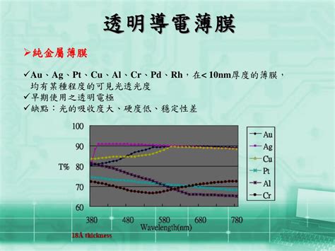 連水養|透明導電薄膜之應用概論